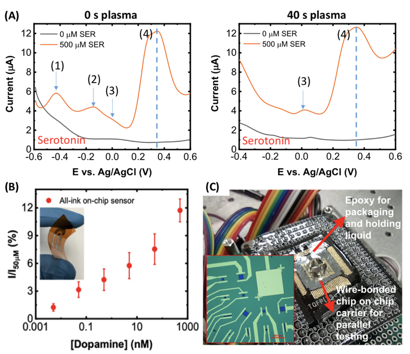 Biological Sensors